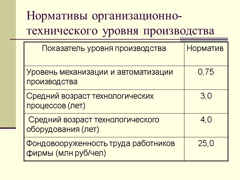 Нормативы организационно-технического уровня производства
